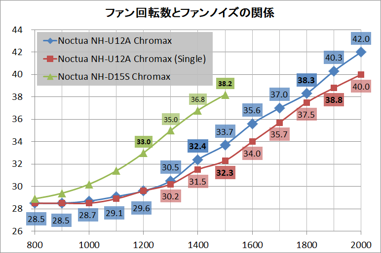 Noctua NH-U12A chromax.black_noise