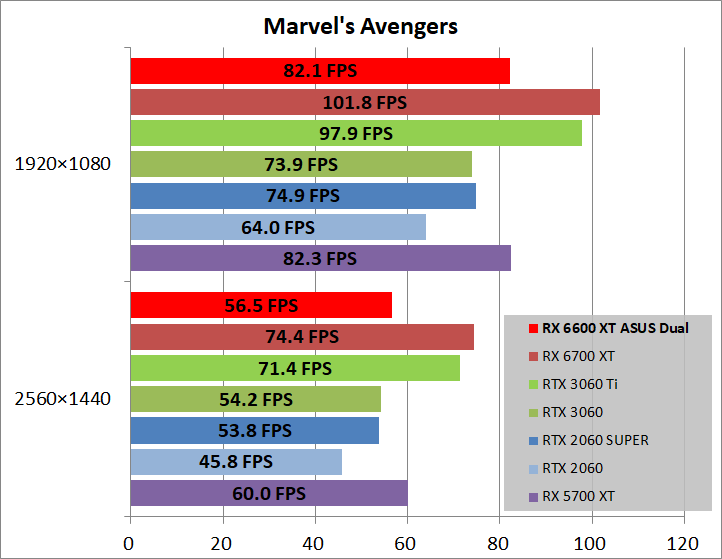 ASUS DUAL-RX6600XT-O8G_game_marvel