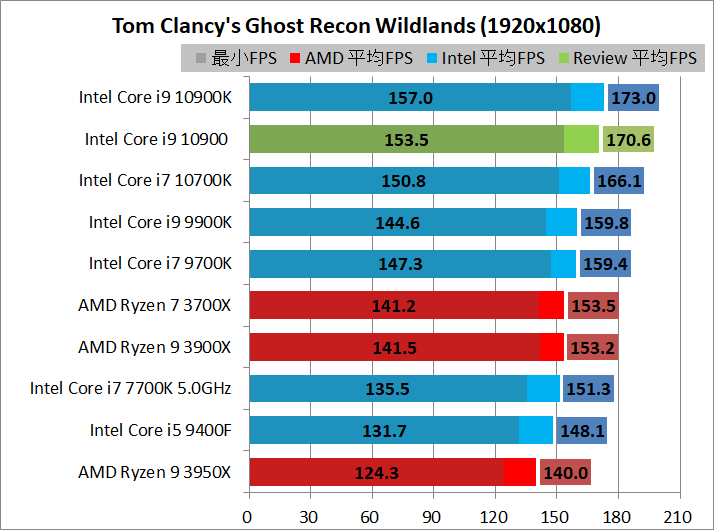 Intel Core i9 10900_game_2_1920_gr
