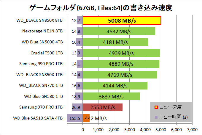 WD_BLACK SN850X 8TB_copy_4_game-seq_write