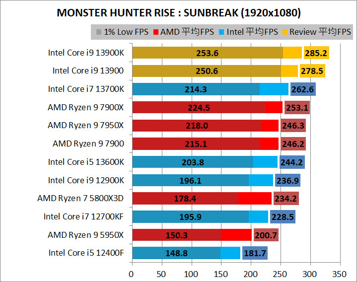 Intel Core i9 13900_game_2_1920_09_mhr