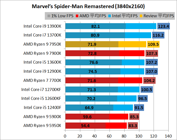 AMD Ryzen 9 7950X_game_1_3840_4_spider