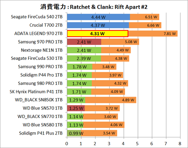 ADATA LEGEND 970 2TB_Power_Game_2_RaC_2