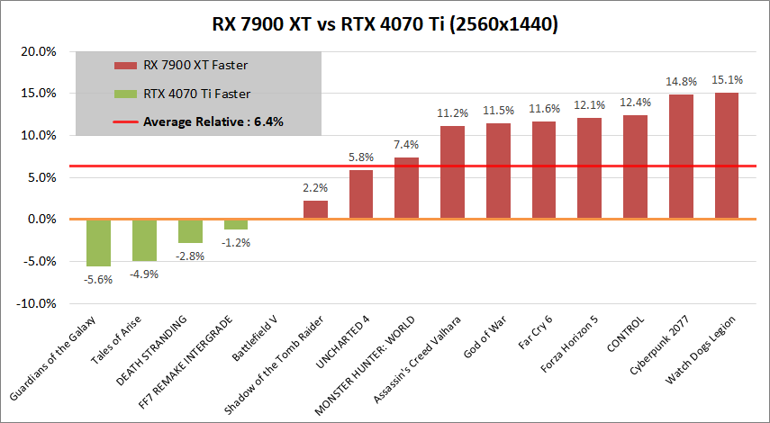 Radeon RX 7900 XT_vs_RTX4070Ti_1440p