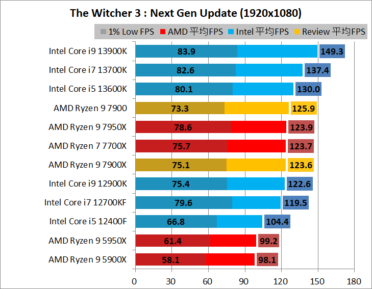 AMD Ryzen 9 7900_game_2_1920_12_wit