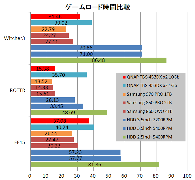 QNAP TBS-453DX_game