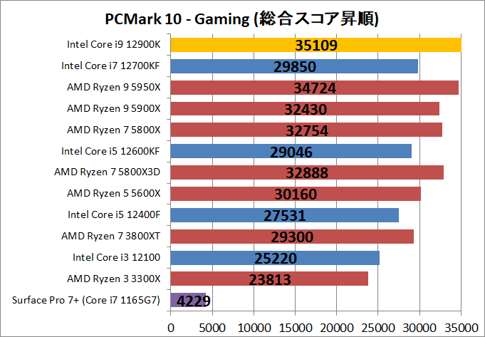 Intel Core i9 12900K_bench_PCM10_5