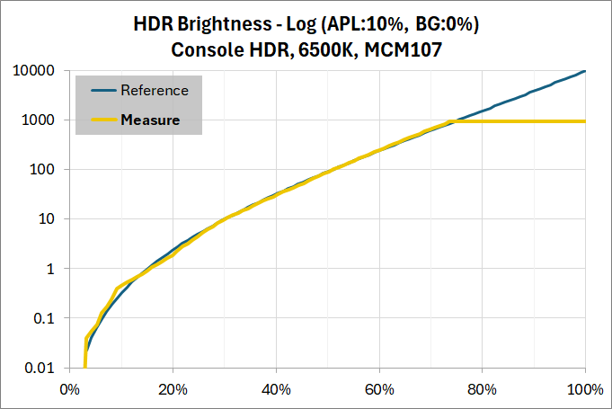 ASUS ROG Swift OLED PG27AQDM_HDR_EOTF_1a_log_CS-HDR_6500K