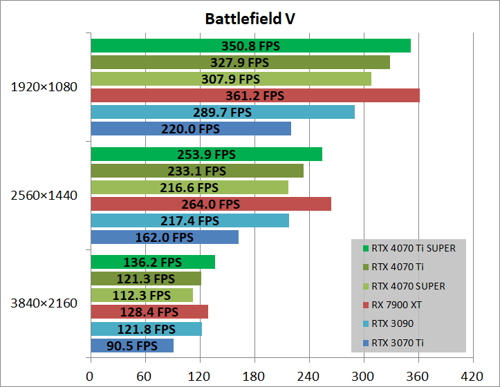 Palit GeForce RTX 4070 Ti SUPER JetStream OC_game_bfv