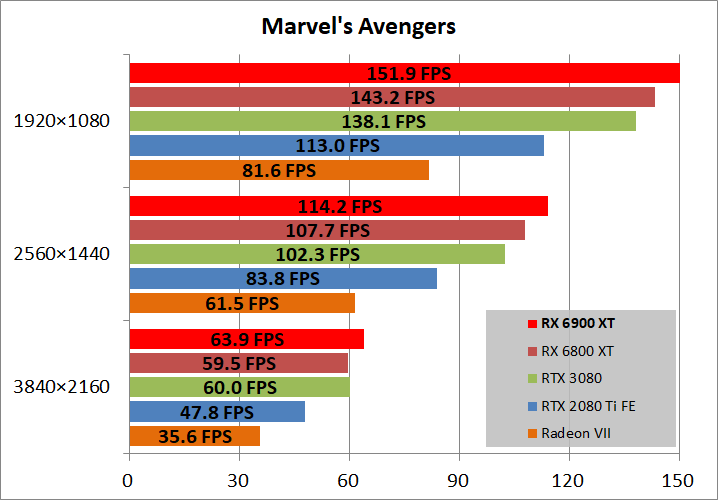 Radeon RX 6900 XT Reference_game_marvel