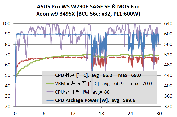 ASUS Pro WS W790E-SAGE SE_temp_5_3495X_600W_x32_wtMF_1
