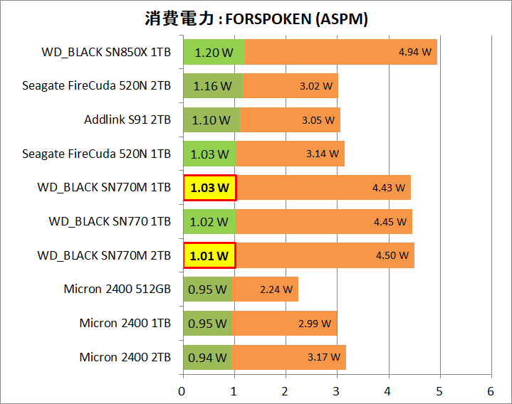 WD_BLACK SN770M 1TB_Power_Game_3_Forspoken