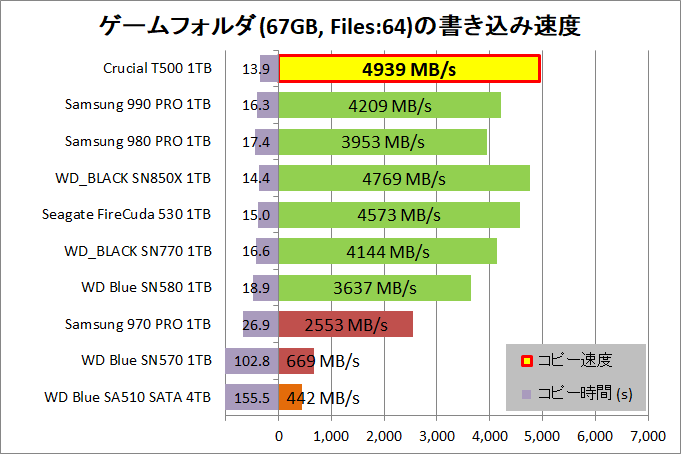 Crucial T500 1TB_copy_4_game-seq_write