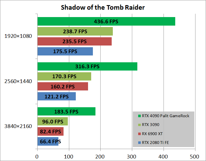 Palit GeForce RTX 4090 GameRock OC_game_sottr