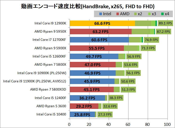 Intel Core i9 12900K_encode_3_handbrake_x265_1920-1920