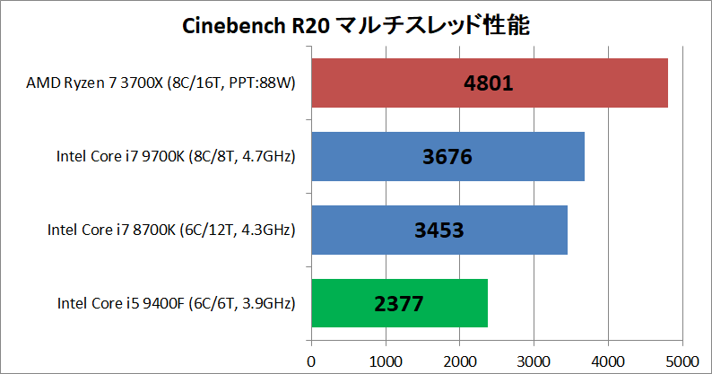 Ryzen 5 3600_vs_Core i5 9400F_rendering_cine_r20_multi