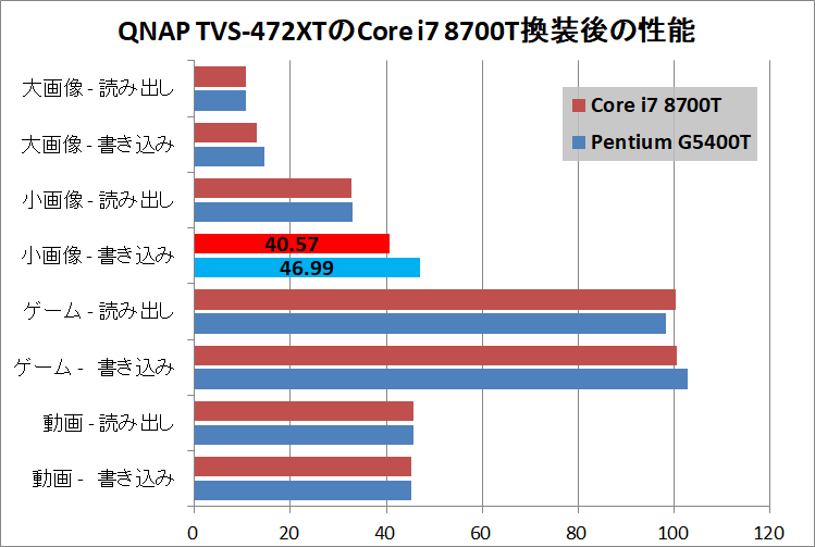 QNAP TVS-472XT_Core i7 8700T_Performance