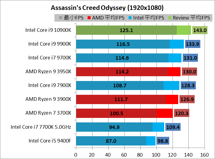 Intel Core i9 10900K_game_2_1920_acod