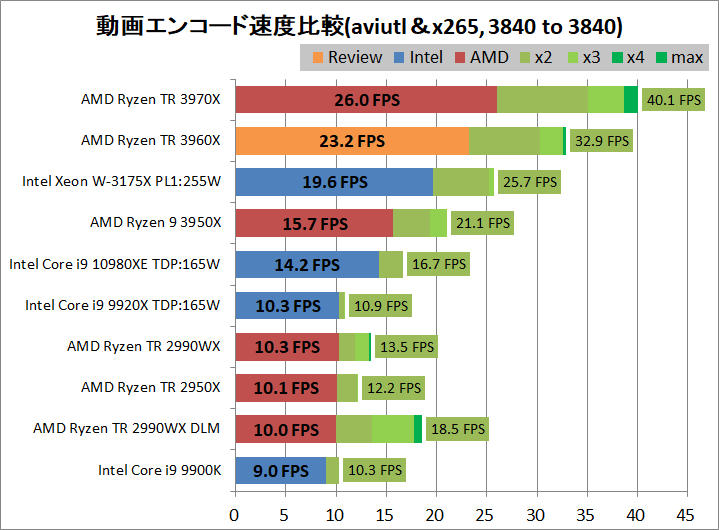AMD Ryzen Threadripper 3960X_encode_aviutl_x265_3840-3840