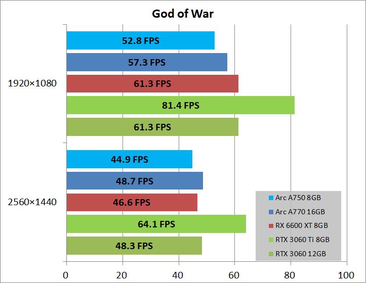 Intel Arc A750 8GB Limited Edition_game_gow