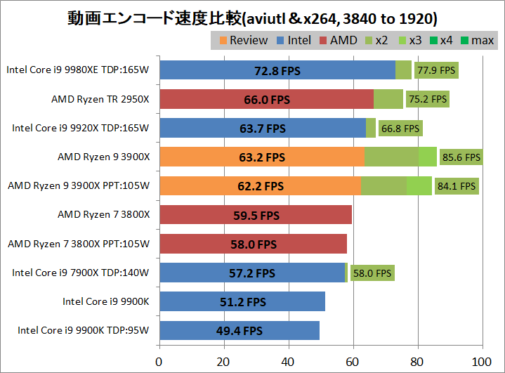 AMD Ryzne 9 3900X_encode_aviutl_x264_3840-1920