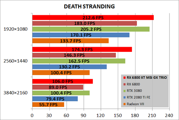 MSI Radeon RX 6800 XT GAMING X TRIO 16G_game_deathST