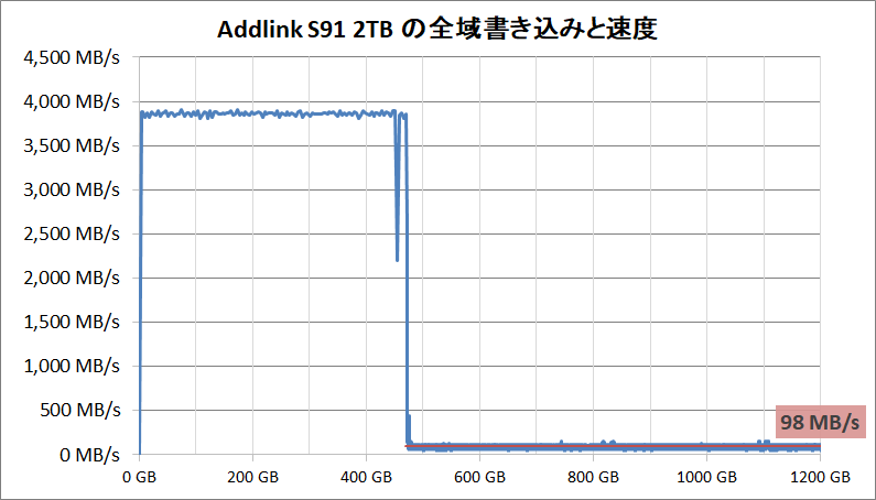 Addlink S91 2TB_SLC Cache_writing-all