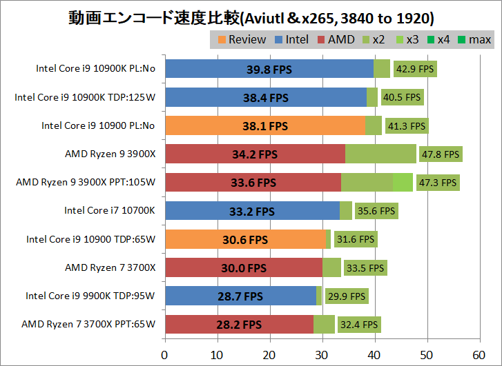 Intel Core i9 10900_encode_aviutl_x265_3840-1920