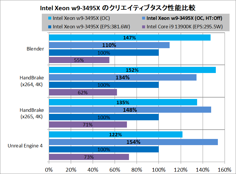 Intel Xeon w9-3495X_Performance_vs-HT