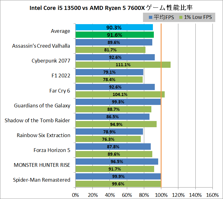 Intel Core i5 13500_game_4_1920_vs-7600X