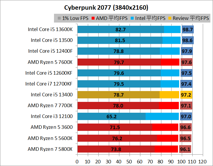 Intel Core i5 13400_game_1_3840_2_cyber