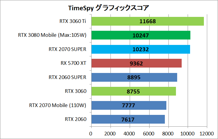 RTX 3080_Mobile_Perf_3DM-TS