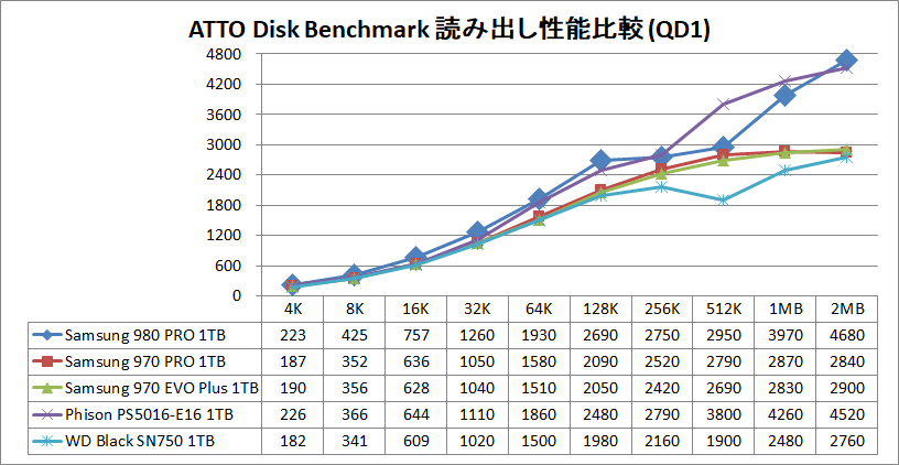 Samsung SSD 980 PRO 1TB_ATTO_QD1_read