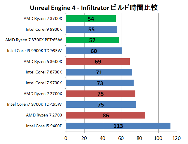 AMD Ryzen 7 3700X_ue_time