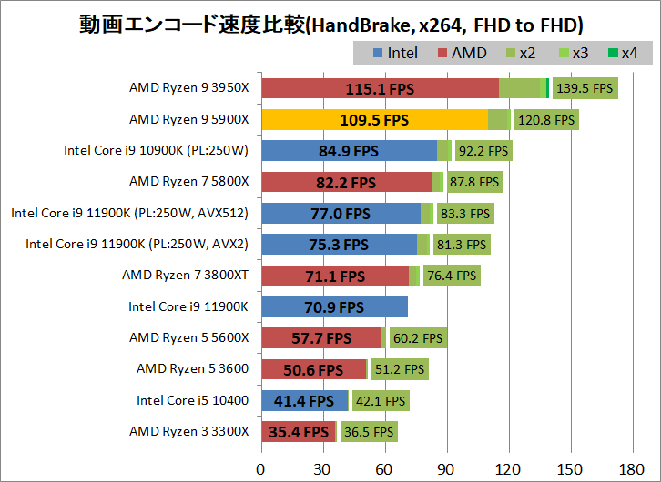 AMD Ryzen 9 5900X_encode_1_handbrake_x264_1920-1920