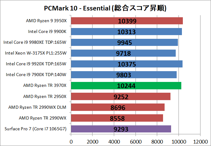 AMD Ryzen Threadripper 3970X_bench_PCM10_2