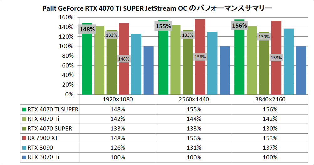 Palit GeForce RTX 4070 Ti SUPER JetStream OC_pefsum
