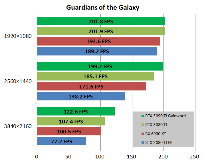 Gainward GeForce RTX 3090 Ti Phantom_game_guard