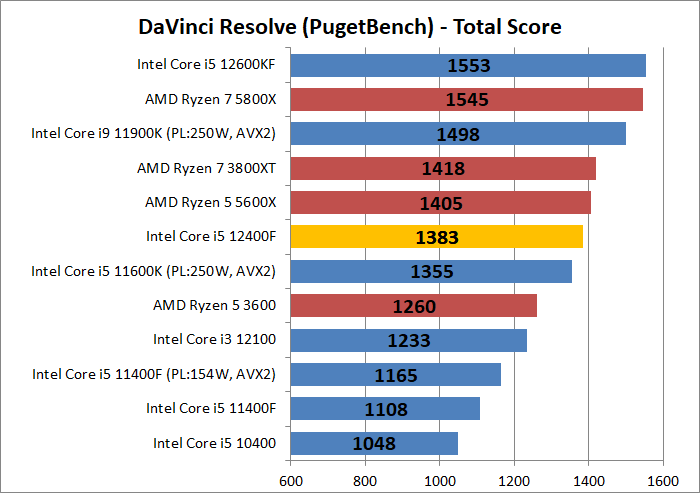 Intel Core i5 12400F_encode_7_davinci-resolve_1