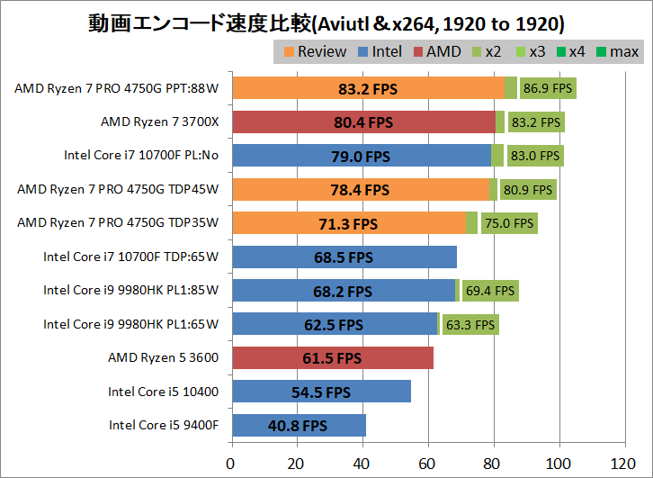 AMD Ryzen 7 PRO 4750G_Creative_2_Aviutl-x264-FHD