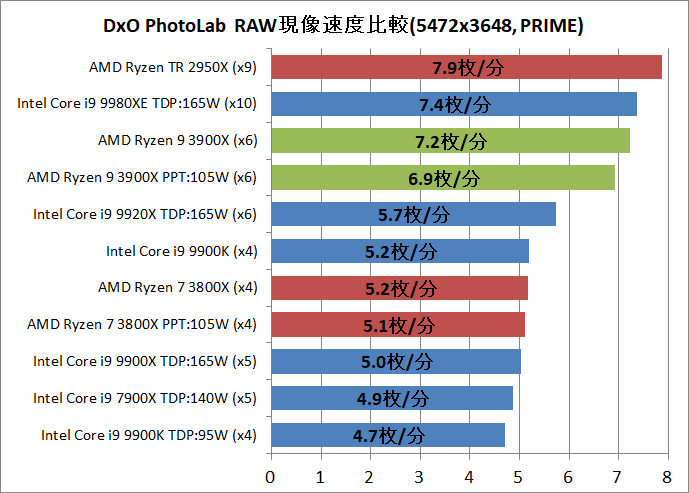 AMD Ryzne 9 3900X_DxO