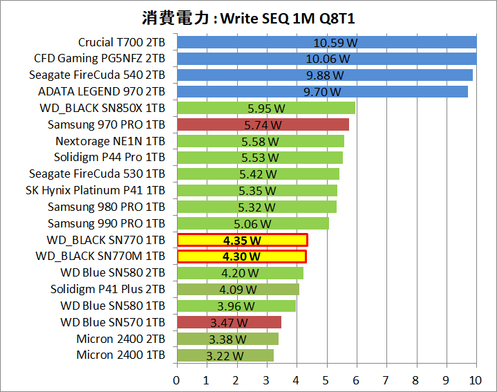WD_BLACK SN770M 1TB_Power_5_Write_1
