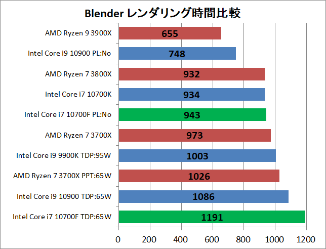 Intel Core i7 10700F_rendering_2_blender_1_time