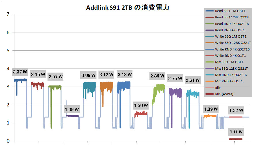 Addlink S91 2TB_Power