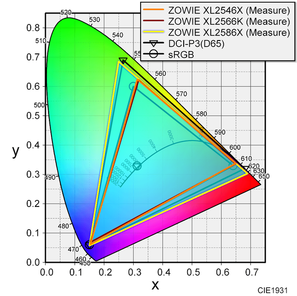 ZOWIE XL2546X_ColorSpace_vs-tn_v2