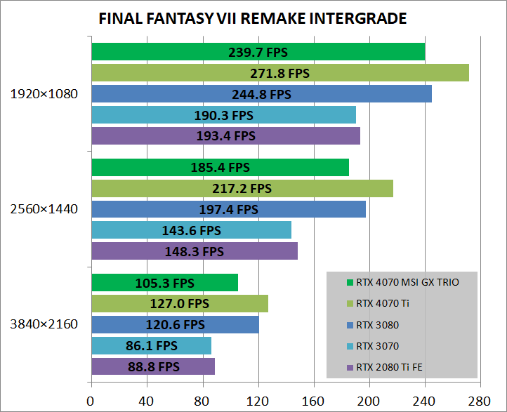 MSI GeForce RTX 4070 GAMING X TRIO 12G_game_ff7r