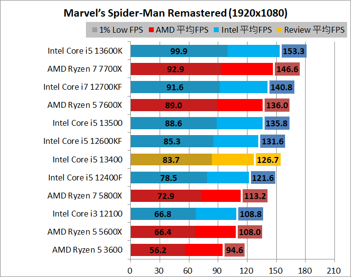 Intel Core i5 13400_game_2_1920_10_spider