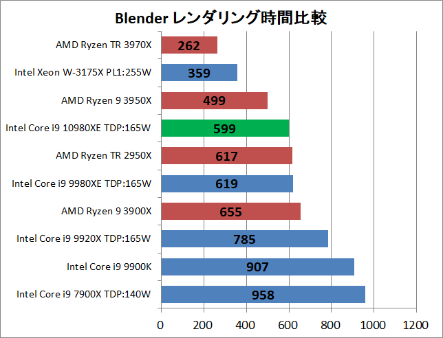 Intel Core i9 10980XE_rendering_blender_1_time