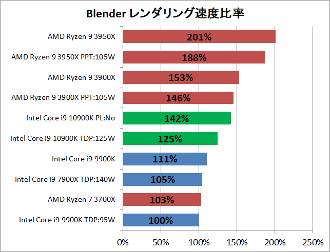 Intel Core i9 10900K_rendering_blender_2_pef
