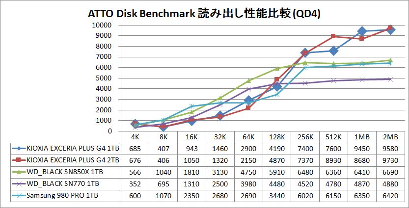 KIOXIA EXCERIA PLUS G4 1TB and 2TB_ATTO_QD4_read